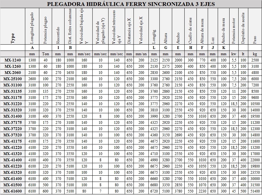 Tabla técnica de plegadoras electrónicas Ferry sincronizadas a 3 ejes