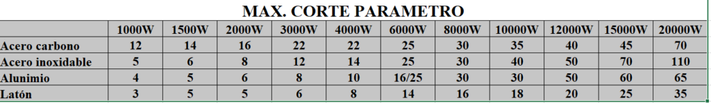 Comparativa espesor de corte y watios necesarios para láser de fibra