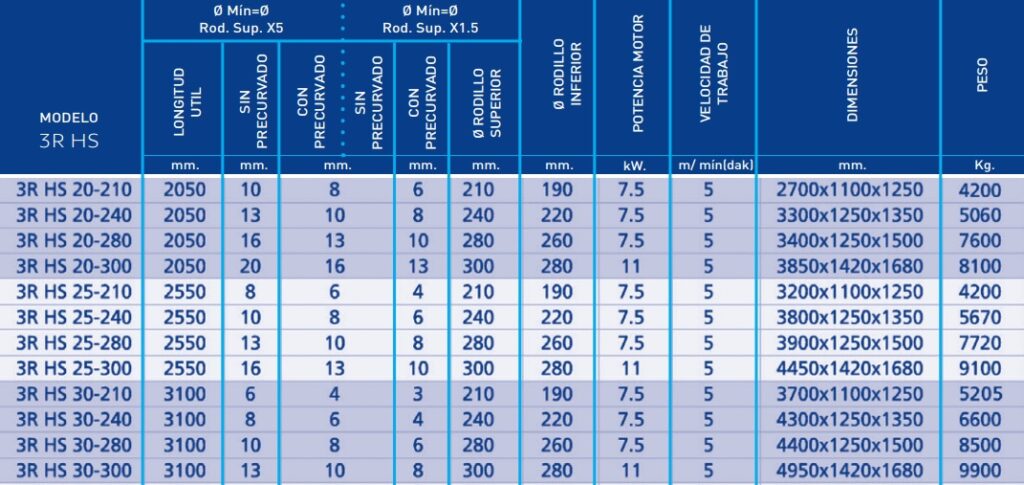 Tabla de capacidades cilindro 3RHS