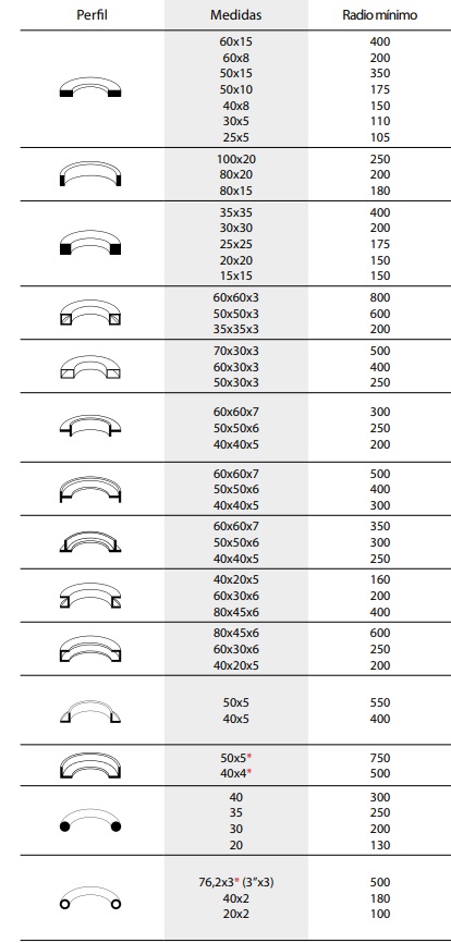 Tabla de capacidadesde curvado de curvadora MC550