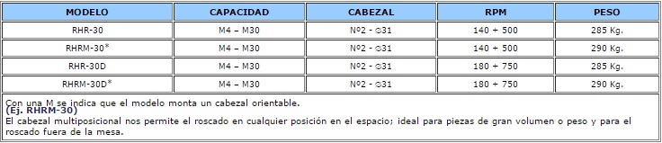 Tabla de capacidades de roscado RHRM30