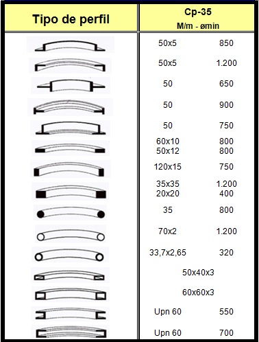 Tabla de capacidades de curvadora CPM 35