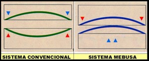 Sistema de plegado antiflexión Mebusa-Promecam