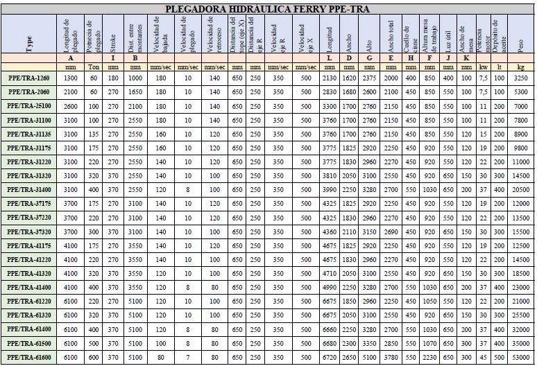 Tabla de capacidades de plegadora Ferry PPE TRA